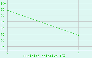 Courbe de l'humidit relative pour Trang