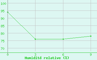 Courbe de l'humidit relative pour Tarempa