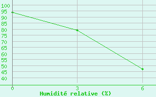 Courbe de l'humidit relative pour Kalevala