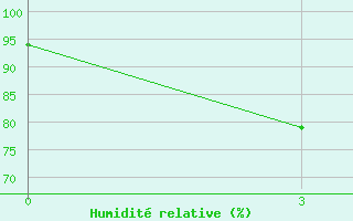 Courbe de l'humidit relative pour Segeza