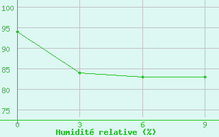 Courbe de l'humidit relative pour Meulaboh / Cut Nyak Dhien