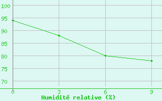 Courbe de l'humidit relative pour Patuakhali