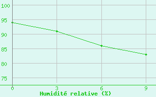 Courbe de l'humidit relative pour Kreml