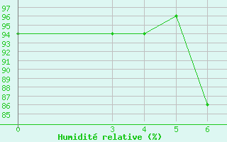 Courbe de l'humidit relative pour Slavonski Brod