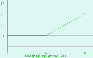 Courbe de l'humidit relative pour Zanderij