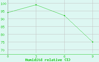 Courbe de l'humidit relative pour Apatitovaya