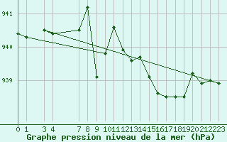 Courbe de la pression atmosphrique pour Fucino