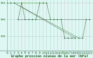 Courbe de la pression atmosphrique pour Meyrueis