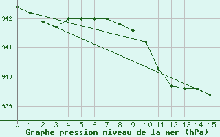 Courbe de la pression atmosphrique pour Fucino