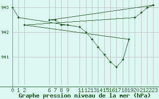 Courbe de la pression atmosphrique pour Fucino