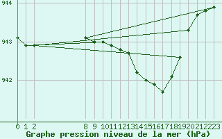 Courbe de la pression atmosphrique pour Fucino