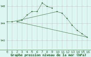 Courbe de la pression atmosphrique pour Fucino