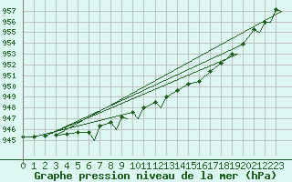 Courbe de la pression atmosphrique pour Mehamn