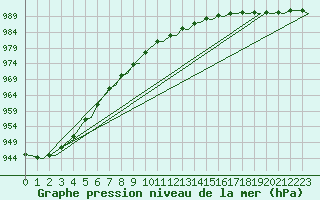 Courbe de la pression atmosphrique pour Rost Flyplass