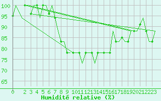Courbe de l'humidit relative pour Brindisi