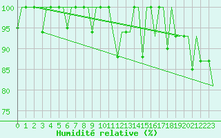 Courbe de l'humidit relative pour Murmansk