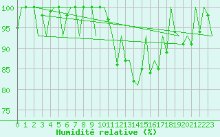 Courbe de l'humidit relative pour Pamplona (Esp)