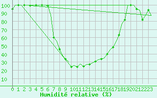 Courbe de l'humidit relative pour Adana / Incirlik