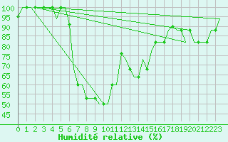 Courbe de l'humidit relative pour Antananarivo / Ivato