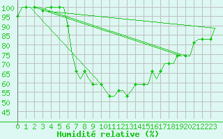 Courbe de l'humidit relative pour Adana / Incirlik