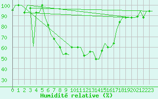 Courbe de l'humidit relative pour Andravida Airport