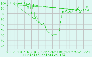 Courbe de l'humidit relative pour Batman