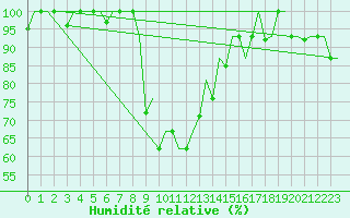Courbe de l'humidit relative pour Mineral'Nye Vody