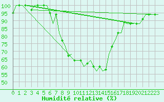 Courbe de l'humidit relative pour Kerkyra Airport