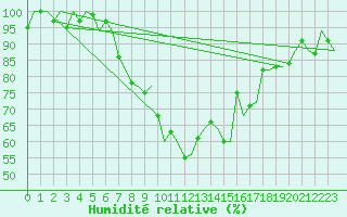 Courbe de l'humidit relative pour Dublin (Ir)