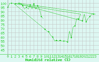 Courbe de l'humidit relative pour Bardenas Reales
