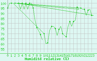 Courbe de l'humidit relative pour Vitoria