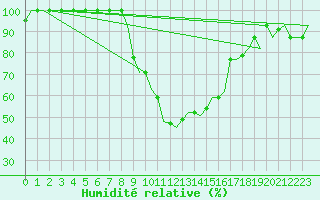 Courbe de l'humidit relative pour Enfidha Hammamet