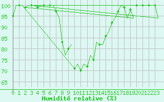 Courbe de l'humidit relative pour Salzburg-Flughafen