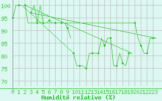 Courbe de l'humidit relative pour Firenze / Peretola