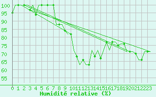 Courbe de l'humidit relative pour Izmir / Adnan Menderes