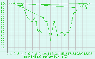 Courbe de l'humidit relative pour Minsk