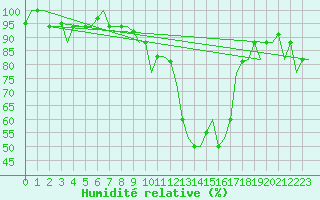 Courbe de l'humidit relative pour Olbia / Costa Smeralda
