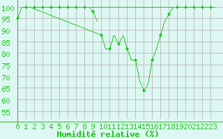 Courbe de l'humidit relative pour Milano / Malpensa