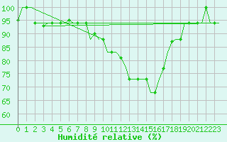 Courbe de l'humidit relative pour Milan (It)