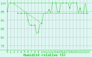 Courbe de l'humidit relative pour Vilnius