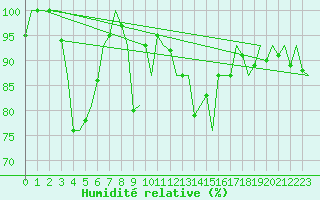 Courbe de l'humidit relative pour Salzburg-Flughafen
