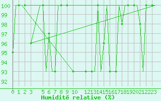Courbe de l'humidit relative pour Milan (It)