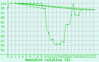 Courbe de l'humidit relative pour L'Viv