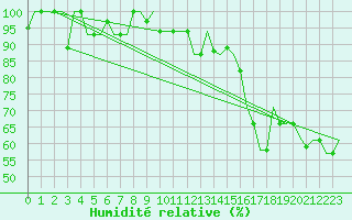 Courbe de l'humidit relative pour Pula Aerodrome