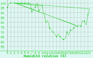 Courbe de l'humidit relative pour Torino / Caselle