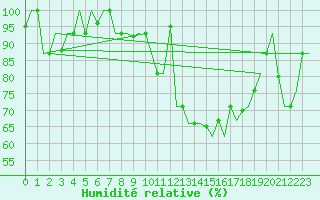 Courbe de l'humidit relative pour Keflavikurflugvollur