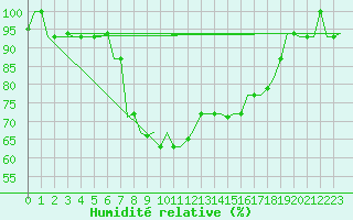 Courbe de l'humidit relative pour L'Viv