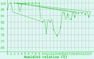 Courbe de l'humidit relative pour Pamplona (Esp)