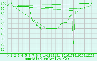 Courbe de l'humidit relative pour Adana / Incirlik
