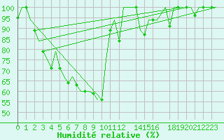 Courbe de l'humidit relative pour Pontianak / Supadio